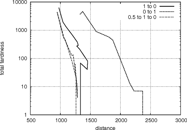 Figure 2 for A framework for the interactive resolution of multi-objective vehicle routing problems