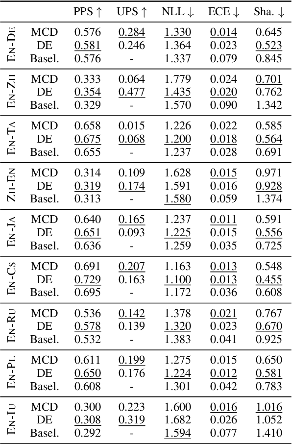 Figure 3 for Uncertainty-Aware Machine Translation Evaluation