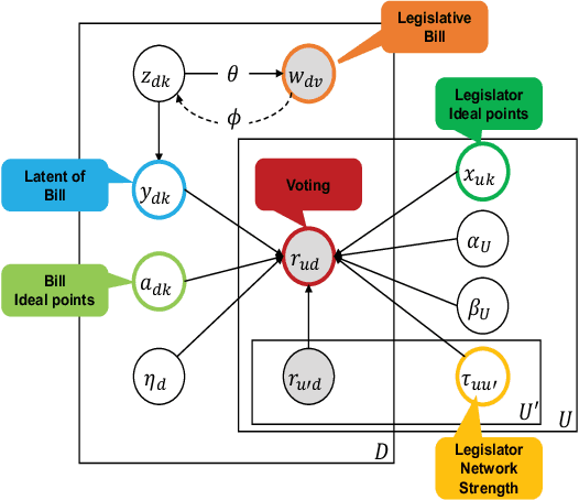 Figure 3 for Neural Ideal Point Estimation Network