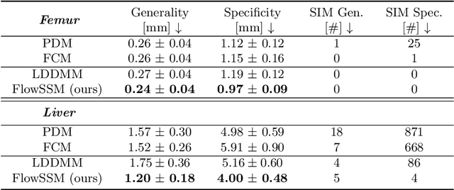 Figure 2 for Landmark-free Statistical Shape Modeling via Neural Flow Deformations