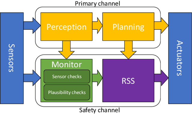 Figure 1 for Fault-Tolerant Perception for Automated Driving A Lightweight Monitoring Approach