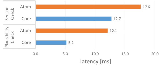 Figure 2 for Fault-Tolerant Perception for Automated Driving A Lightweight Monitoring Approach