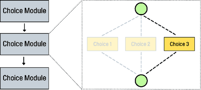 Figure 4 for SuperNet in Neural Architecture Search: A Taxonomic Survey