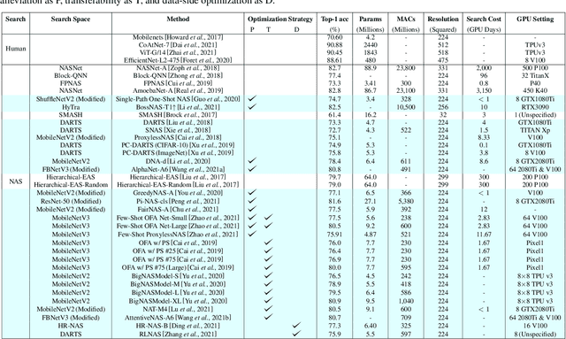 Figure 2 for SuperNet in Neural Architecture Search: A Taxonomic Survey