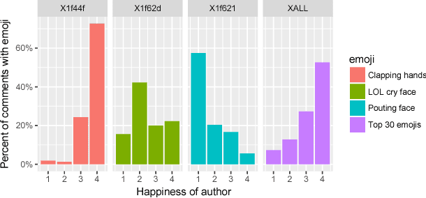 Figure 1 for Sentiment Perception of Readers and Writers in Emoji use