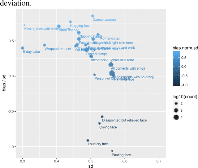 Figure 2 for Sentiment Perception of Readers and Writers in Emoji use