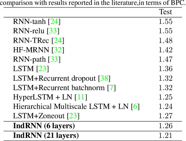 Figure 4 for Independently Recurrent Neural Network (IndRNN): Building A Longer and Deeper RNN