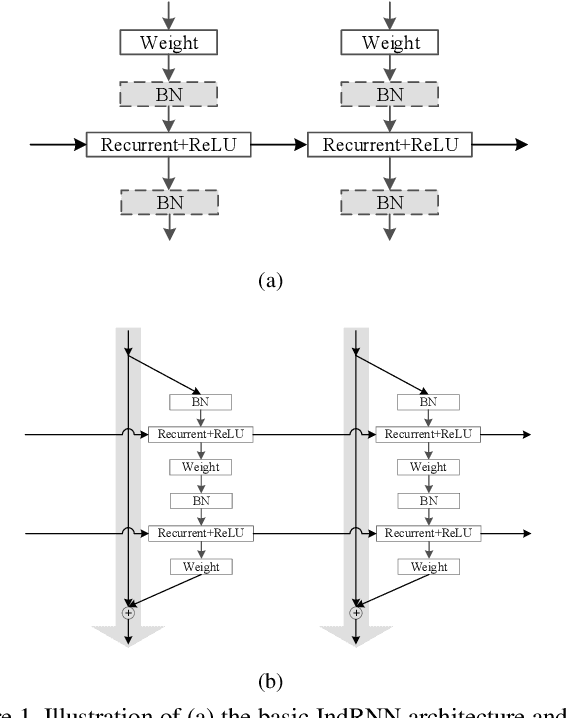 Figure 1 for Independently Recurrent Neural Network (IndRNN): Building A Longer and Deeper RNN