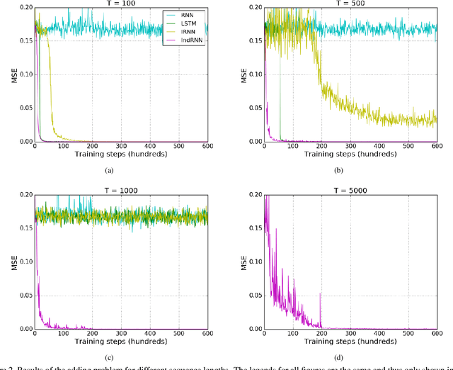 Figure 3 for Independently Recurrent Neural Network (IndRNN): Building A Longer and Deeper RNN