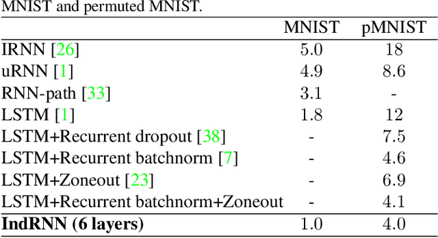 Figure 2 for Independently Recurrent Neural Network (IndRNN): Building A Longer and Deeper RNN