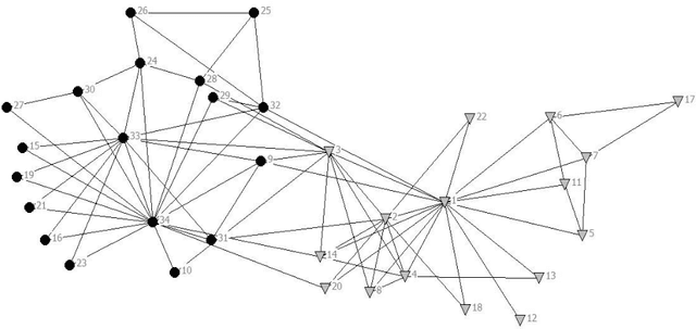 Figure 1 for Bi-Objective Community Detection (BOCD) in Networks using Genetic Algorithm