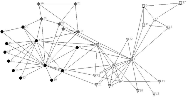 Figure 3 for Bi-Objective Community Detection (BOCD) in Networks using Genetic Algorithm