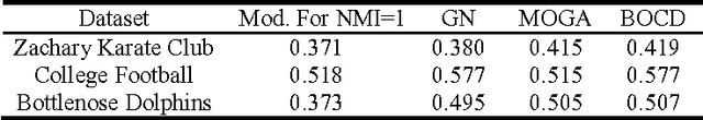 Figure 2 for Bi-Objective Community Detection (BOCD) in Networks using Genetic Algorithm
