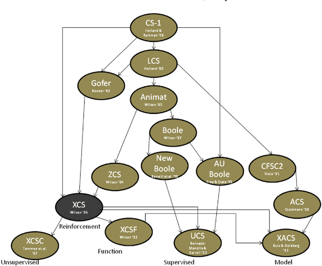 Figure 1 for A Brief History of Learning Classifier Systems: From CS-1 to XCS