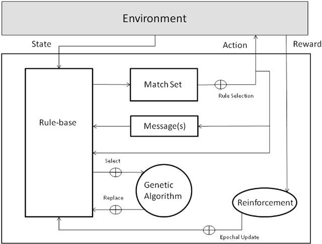 Figure 2 for A Brief History of Learning Classifier Systems: From CS-1 to XCS