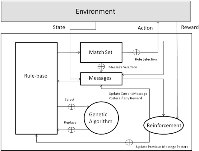 Figure 3 for A Brief History of Learning Classifier Systems: From CS-1 to XCS