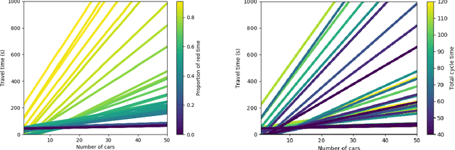 Figure 2 for Reducing selfish routing inefficiencies using traffic lights