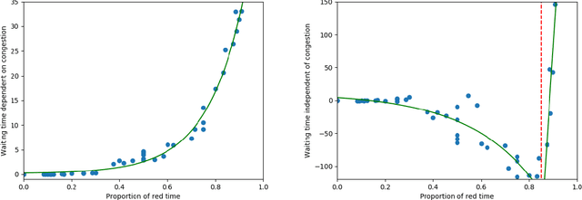 Figure 3 for Reducing selfish routing inefficiencies using traffic lights