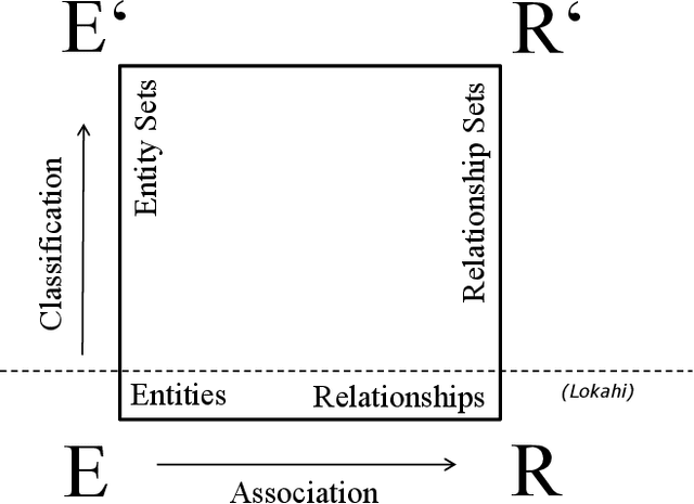 Figure 1 for The Lokahi Prototype: Toward the automatic Extraction of Entity Relationship Models from Text