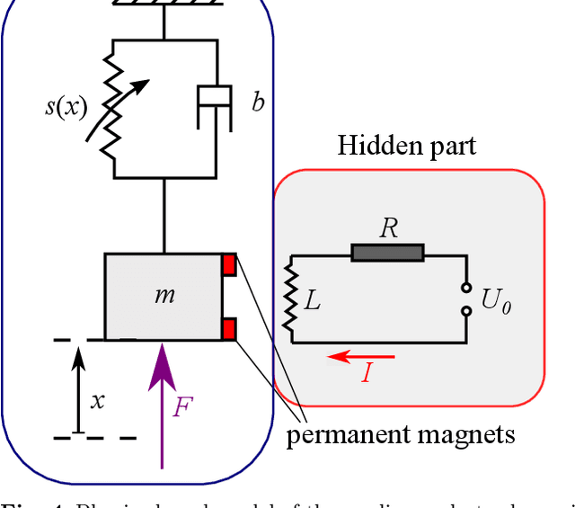 Figure 4 for Using scientific machine learning for experimental bifurcation analysis of dynamic systems