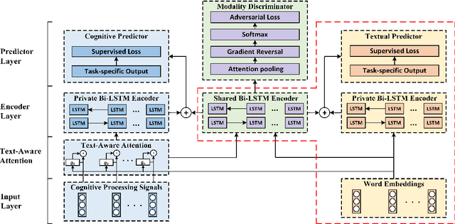 Figure 1 for CogAlign: Learning to Align Textual Neural Representations to Cognitive Language Processing Signals