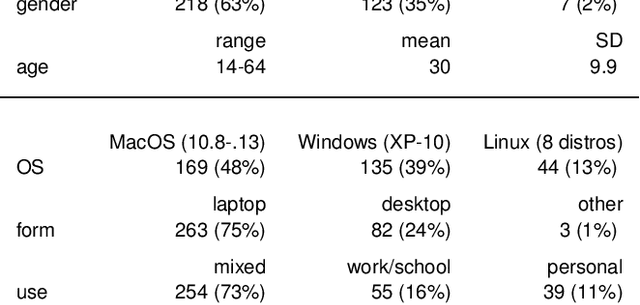 Figure 1 for Mac Users Do It Differently: the Role of Operating System and Individual Differences in File Management