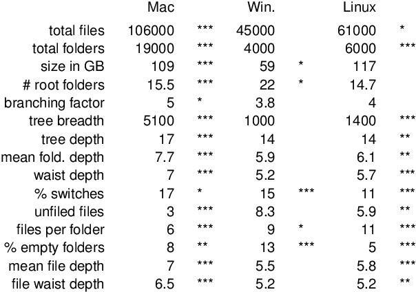 Figure 2 for Mac Users Do It Differently: the Role of Operating System and Individual Differences in File Management