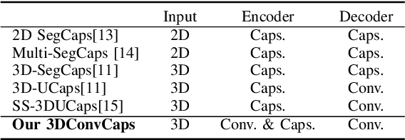 Figure 2 for 3DConvCaps: 3DUnet with Convolutional Capsule Encoder for Medical Image Segmentation