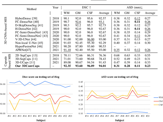 Figure 3 for 3DConvCaps: 3DUnet with Convolutional Capsule Encoder for Medical Image Segmentation