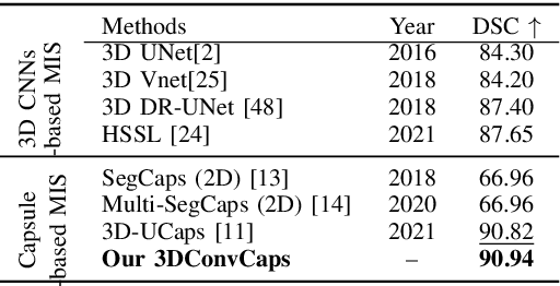 Figure 4 for 3DConvCaps: 3DUnet with Convolutional Capsule Encoder for Medical Image Segmentation
