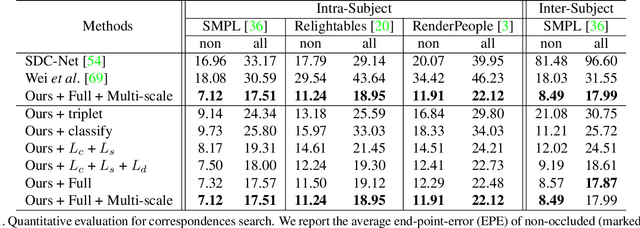 Figure 1 for HumanGPS: Geodesic PreServing Feature for Dense Human Correspondences