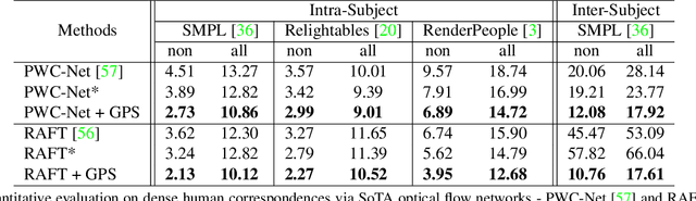 Figure 3 for HumanGPS: Geodesic PreServing Feature for Dense Human Correspondences
