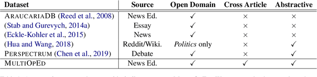 Figure 2 for MultiOpEd: A Corpus of Multi-Perspective News Editorials