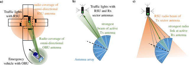 Figure 1 for Evaluation of a beam switching smart antenna array for use in traffic telematics V2X applications