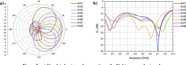 Figure 3 for Evaluation of a beam switching smart antenna array for use in traffic telematics V2X applications