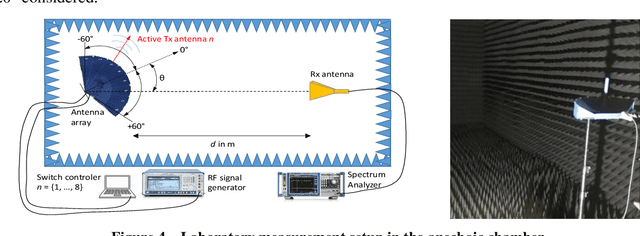 Figure 4 for Evaluation of a beam switching smart antenna array for use in traffic telematics V2X applications