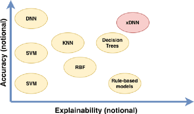 Figure 1 for Towards Explainable Deep Neural Networks (xDNN)