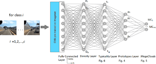 Figure 4 for Towards Explainable Deep Neural Networks (xDNN)