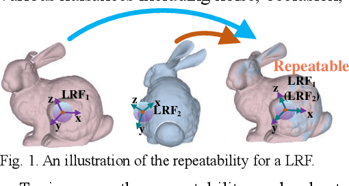 Figure 1 for The Z-axis, X-axis, Weight and Disambiguation Methods for Constructing Local Reference Frame in 3D Registration: An Evaluation