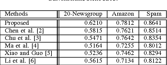 Figure 1 for A novel transfer learning method based on common space mapping and weighted domain matching