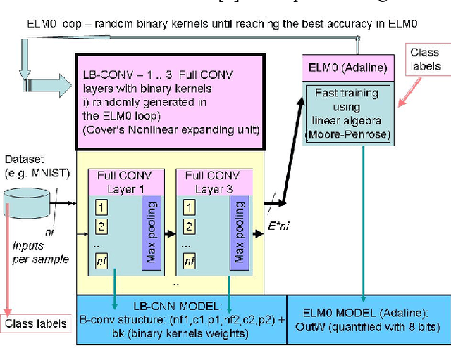 Figure 1 for LB-CNN: An Open Source Framework for Fast Training of Light Binary Convolutional Neural Networks using Chainer and Cupy