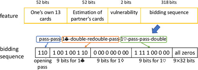 Figure 1 for Competitive Bridge Bidding with Deep Neural Networks