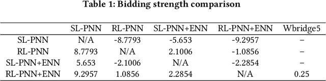 Figure 2 for Competitive Bridge Bidding with Deep Neural Networks