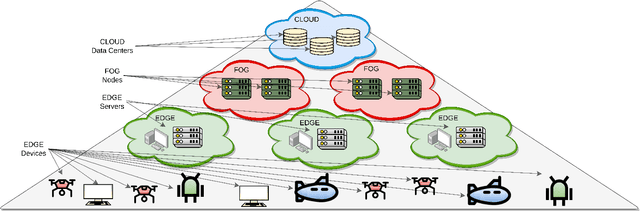 Figure 1 for Edge Computing Architectures for Enabling the Realisation of the Next Generation Robotic Systems