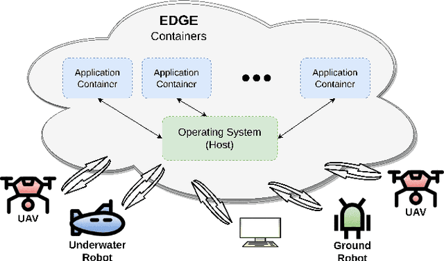 Figure 3 for Edge Computing Architectures for Enabling the Realisation of the Next Generation Robotic Systems