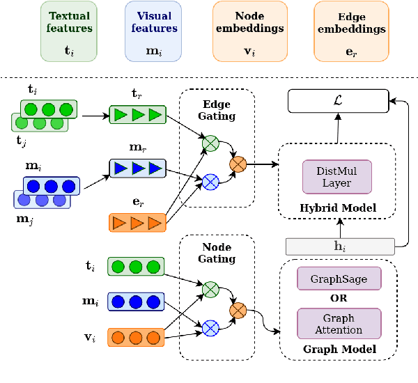 Figure 3 for Endowing Language Models with Multimodal Knowledge Graph Representations