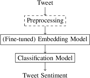 Figure 1 for Classifying Tweet Sentiment Using the Hidden State and Attention Matrix of a Fine-tuned BERTweet Model