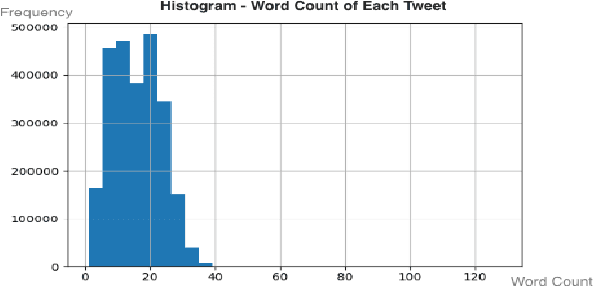 Figure 2 for Classifying Tweet Sentiment Using the Hidden State and Attention Matrix of a Fine-tuned BERTweet Model