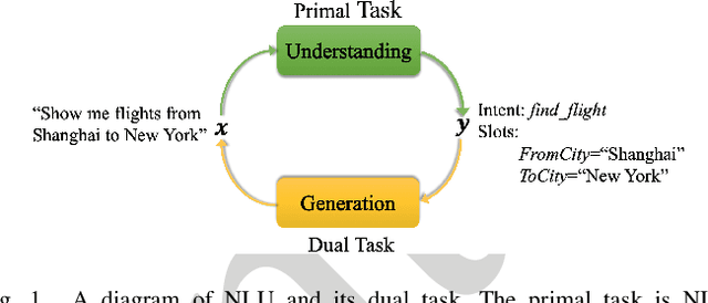 Figure 1 for Dual Learning for Semi-Supervised Natural Language Understanding