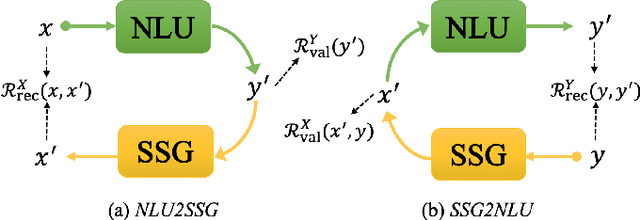 Figure 4 for Dual Learning for Semi-Supervised Natural Language Understanding